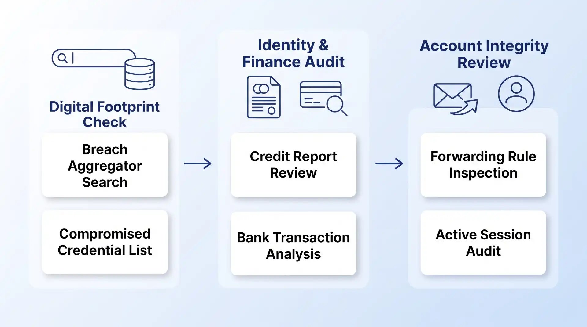 A flowchart on a soft gradient background showing three vertical phases: Digital Footprint Check (search icon), Identity & Finance Audit (credit/bank icons), and Account Integrity Review (email/session icons), connected by arrows.