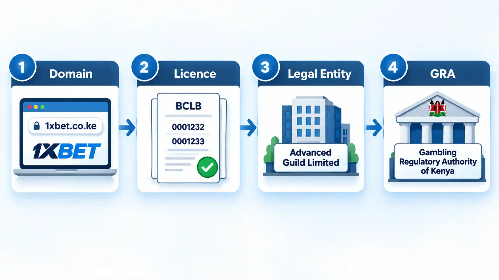 Four-step path from 1xbet.co.ke through BCLB licences and Advanced Guild Limited to Kenya's gambling regulator.
