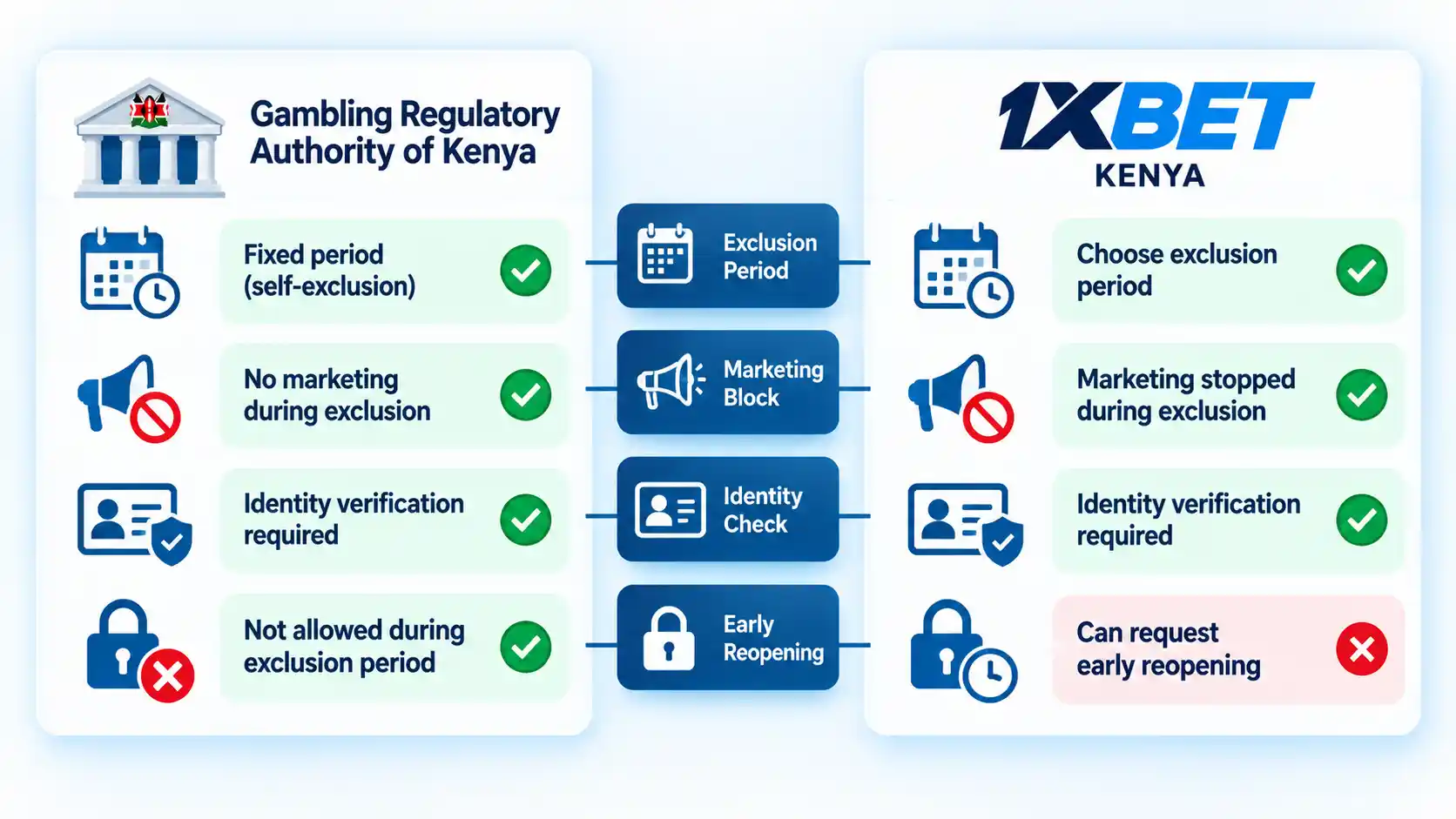 Side-by-side self-exclusion comparison between Kenya's gambling regulator and 1xBet across four controls.