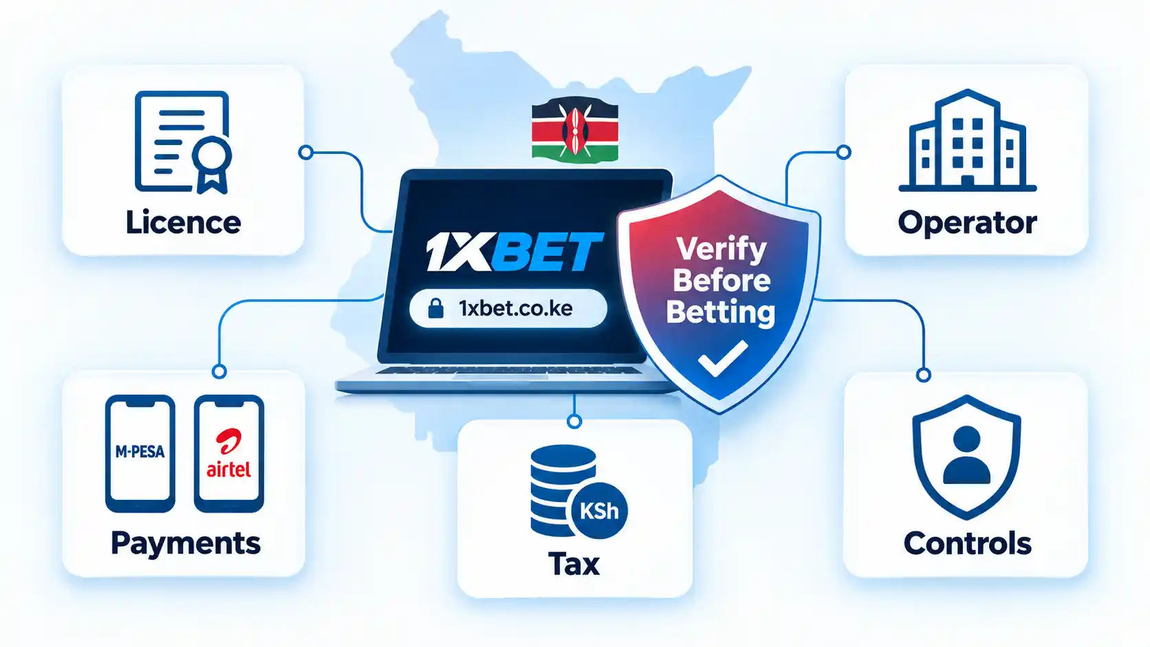 1xBet Kenya verification hub linking Licence, Operator, Payments, Tax and Controls around 1xbet.co.ke.