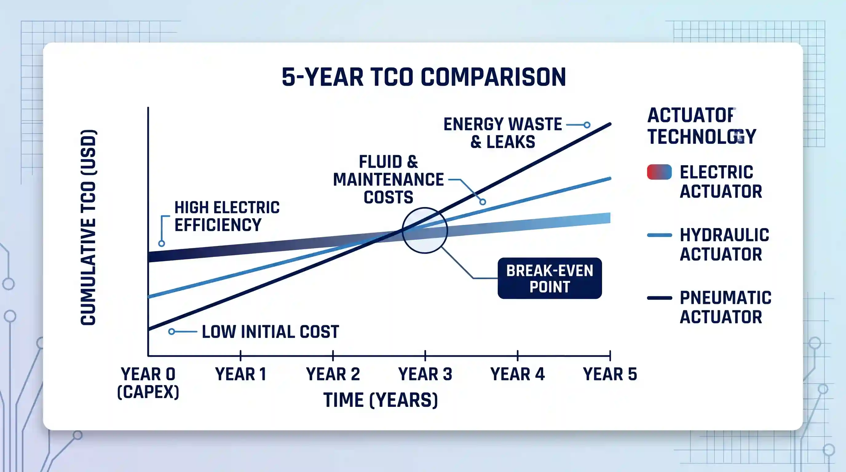 A line graph on a white card against a blueprint-patterned background, showing a 5-year TCO comparison where electric actuators have higher initial cost but lower cumulative costs than hydraulic and pneumatic options due to utility and maintenance savings.