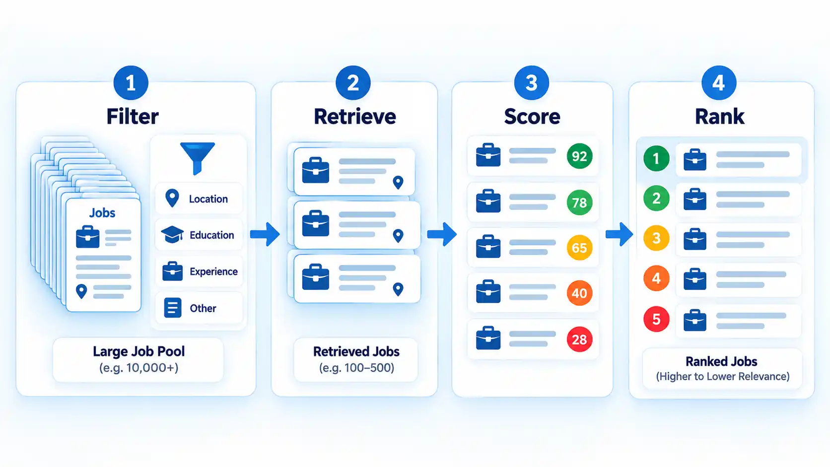 Four-step job matching flow shows Filter, Retrieve, Score and Rank stages from a large job pool to ranked jobs.