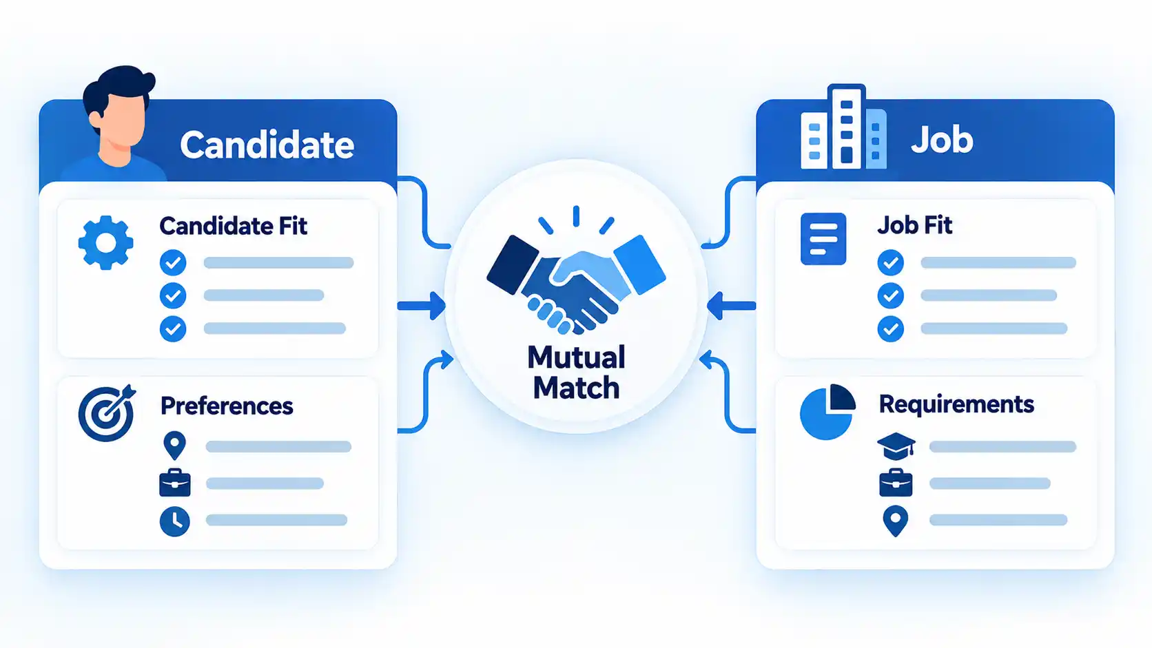 Candidate Fit and Preferences and Job Fit and Requirements converge on a central Mutual Match.