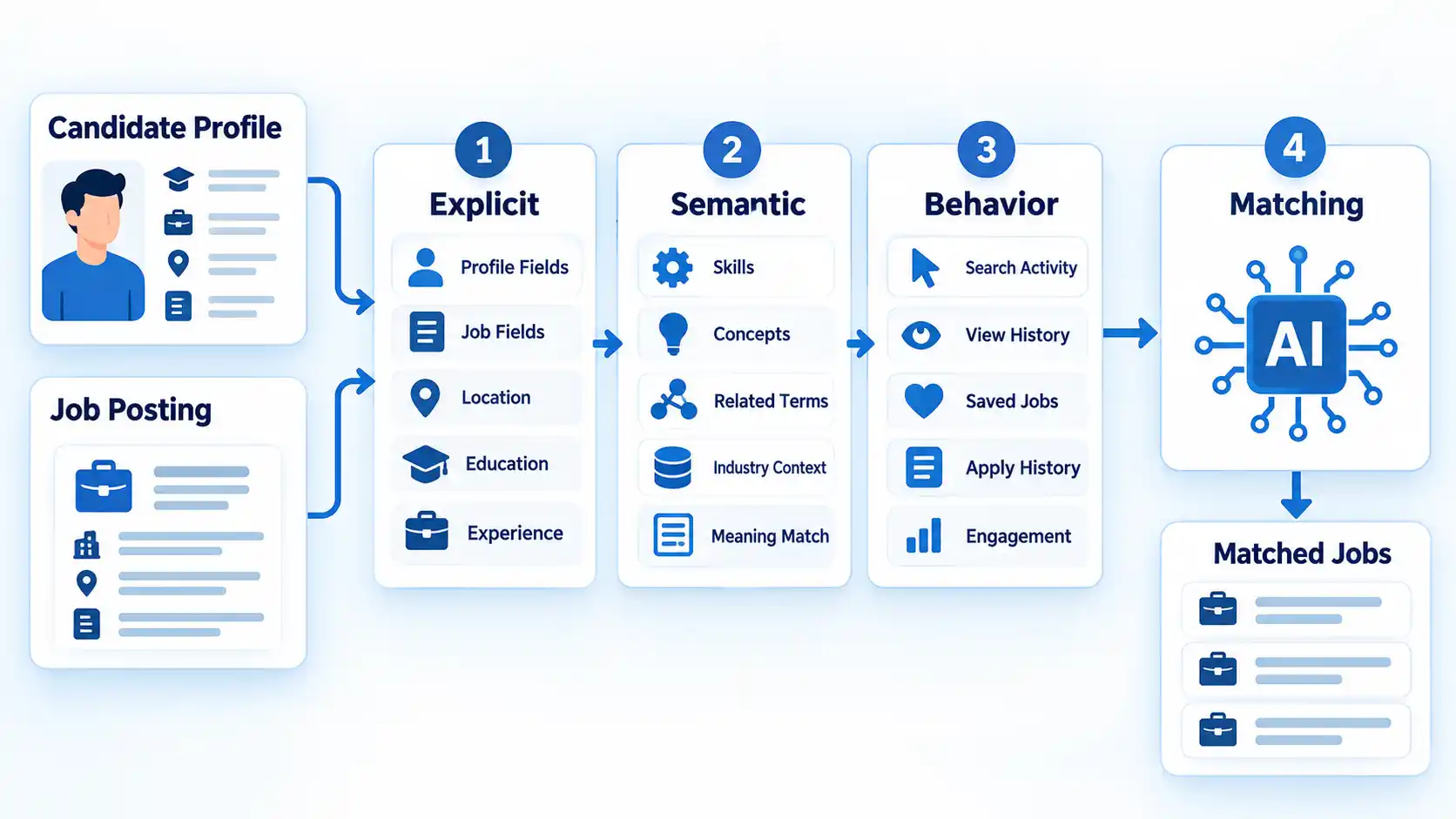 Candidate profile and job posting flow through Explicit, Semantic and Behavior signals into Matching and matched jobs.