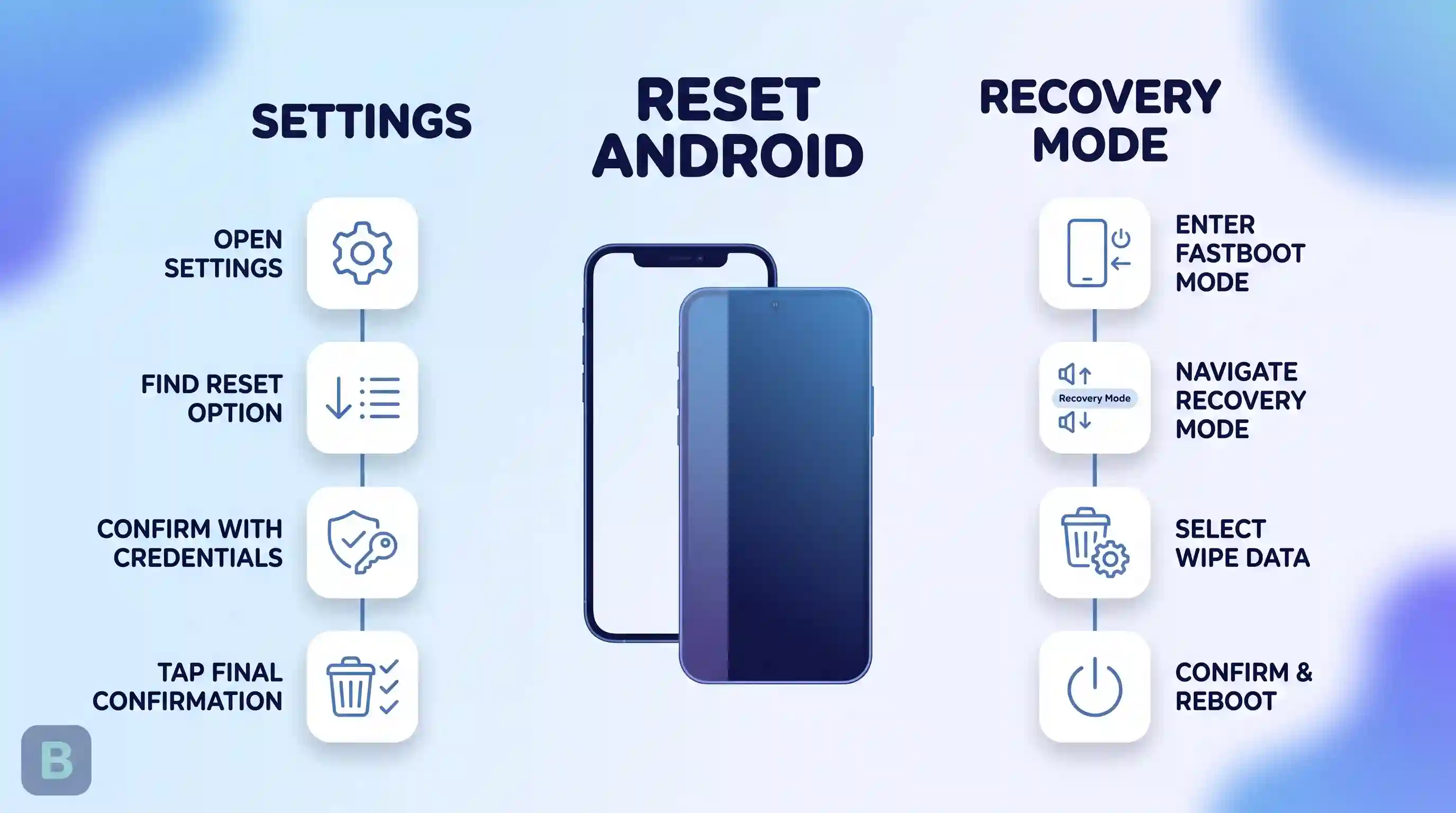 An illustration with a light blue and white blurred background, featuring a bold headline 'RESET ANDROID'. Below the headline, two vertical columns are separated by a pair of modern smartphones. On the left side, labeled 'SETTINGS', are four connected white cards with icons and labels: 'OPEN SETTINGS' (settings gear), 'FIND RESET OPTION' (down arrow and list), 'CONFIRM WITH CREDENTIALS' (shield and key), and 'TAP FINAL CONFIRMATION' (trash can and check marks). On the right side, labeled 'RECOVERY MODE', are four similar cards with icons and labels: 'ENTER FASTBOOT MODE' (phone and power/volume buttons), 'NAVIGATE RECOVERY MODE' (up/down volume buttons and 'Recovery Mode'), 'SELECT WIPE DATA' (trash can and gears), and 'CONFIRM & REBOOT' (power button and circular arrow). A small, rounded square badge with a desaturated 'B' is in a bottom corner.