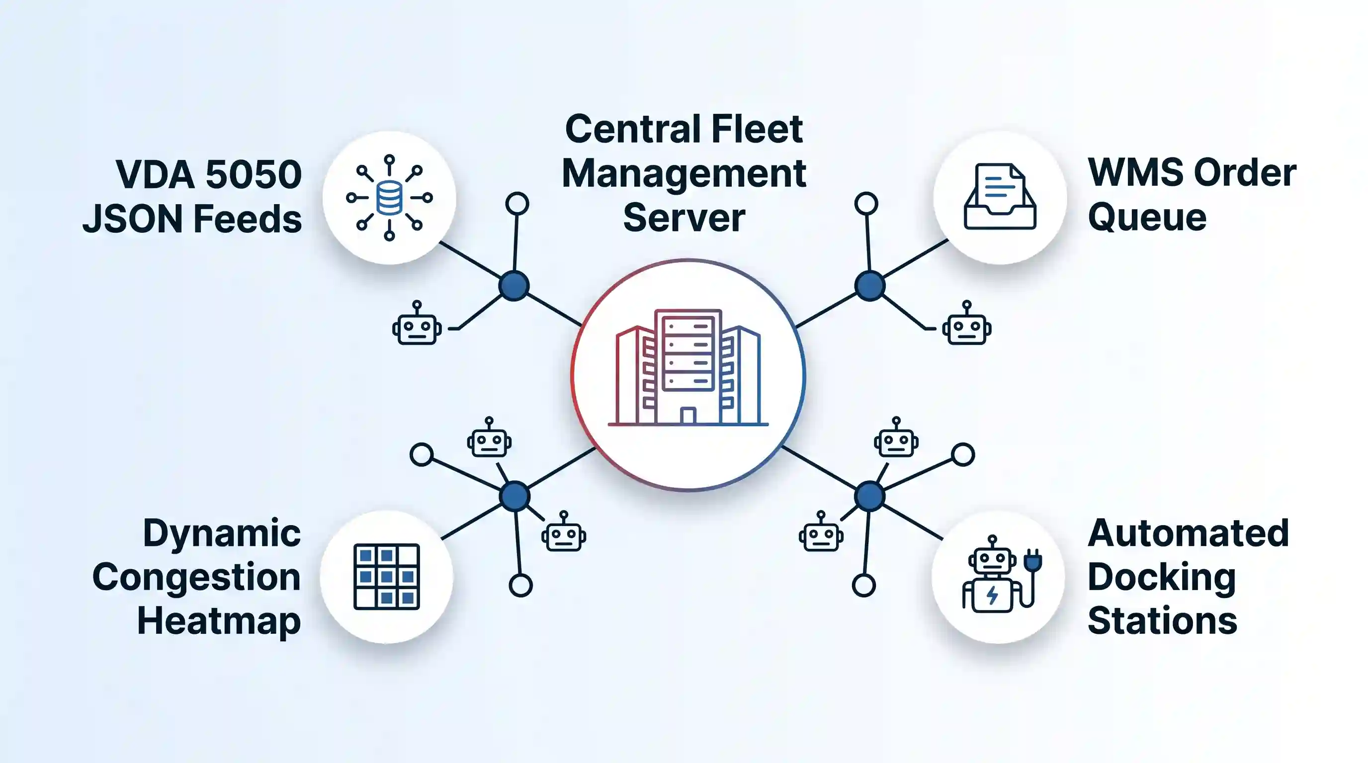 Vector diagram showing a Central Fleet Management Server with hub-and-spoke connections to data nodes: VDA 5050, WMS Queue, Heatmap, Docking Stations.