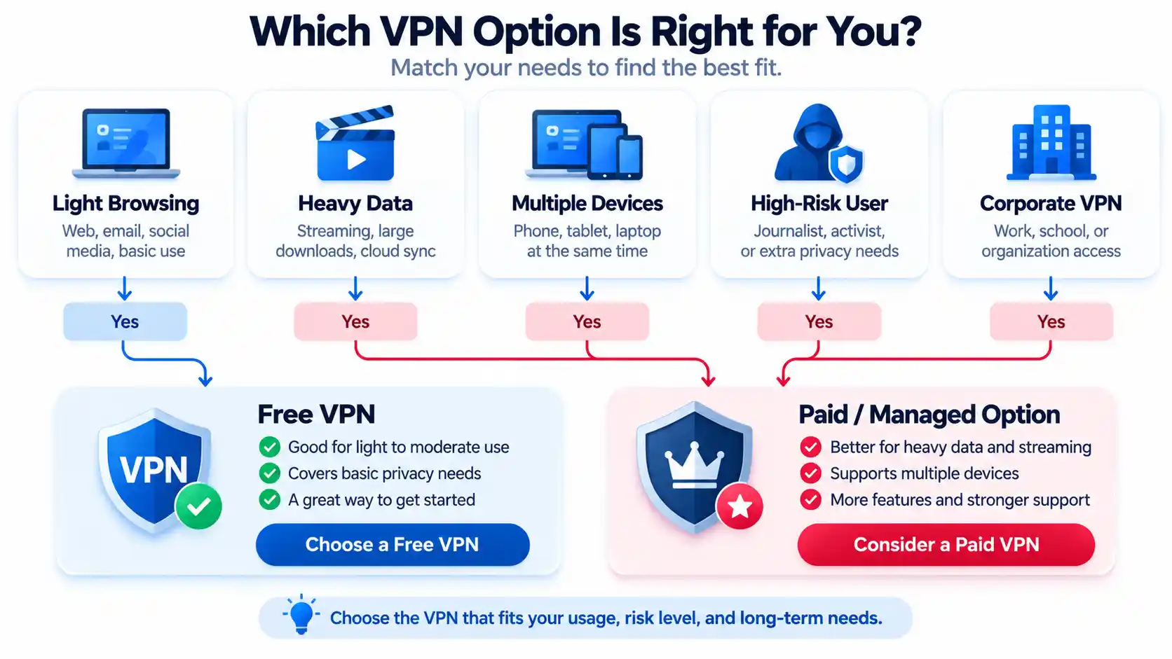 VPN decision path matching light browsing, heavy data, multiple devices, high-risk use, and corporate access.