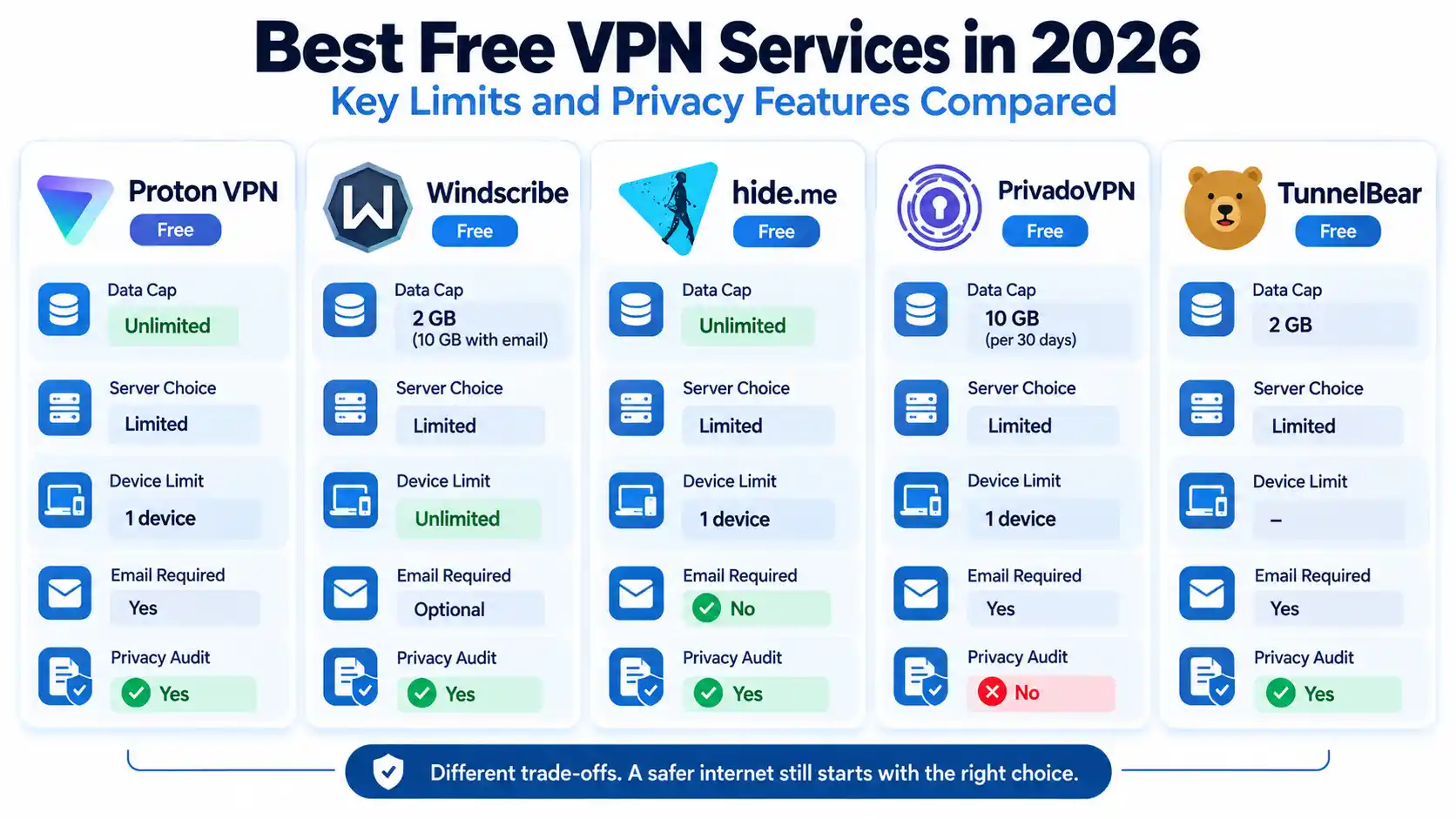 Five free VPNs compared by data cap, server choice, device limit, email requirement, and privacy audit.