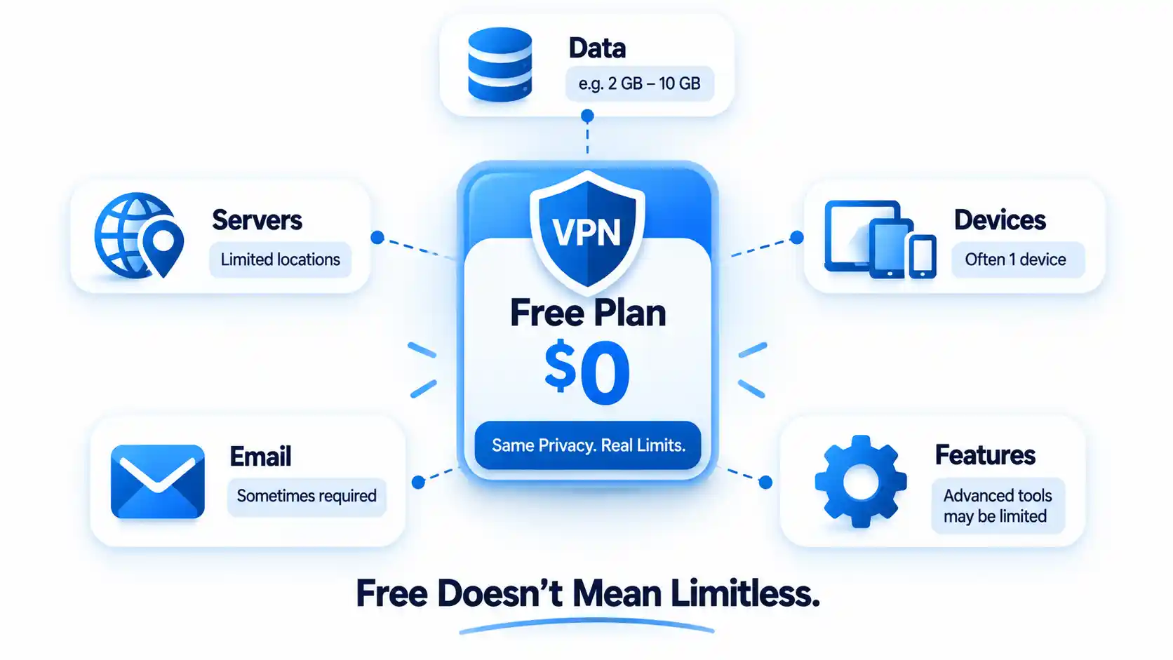 $0 free VPN plan surrounded by Data, Servers, Devices, Email, and Features restriction cards.