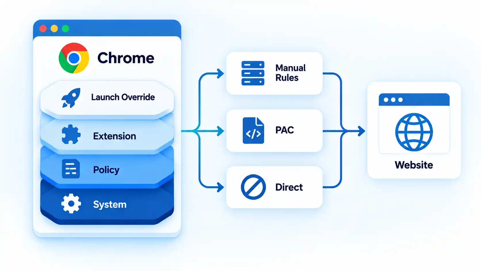 Chrome proxy stack layers System, Policy, Extension, and Launch Override before Manual Rules, PAC, or Direct routing.