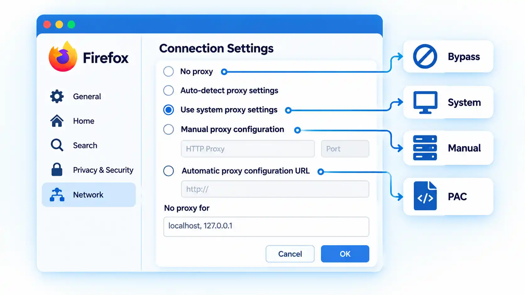 Firefox Connection Settings with system, manual, PAC, and bypass proxy options highlighted.