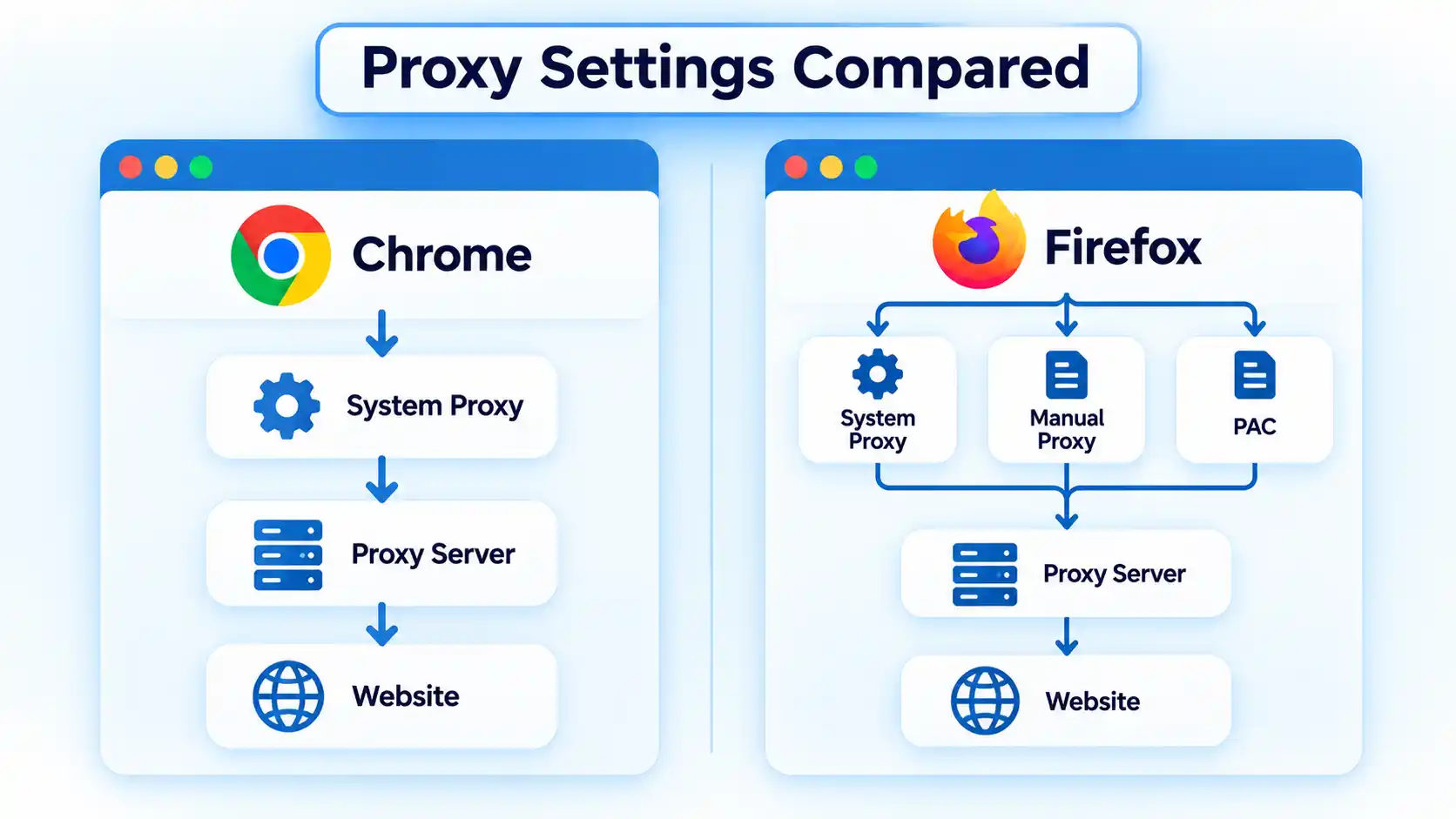 Chrome uses System Proxy while Firefox branches to System Proxy, Manual Proxy, or PAC before the proxy server.
