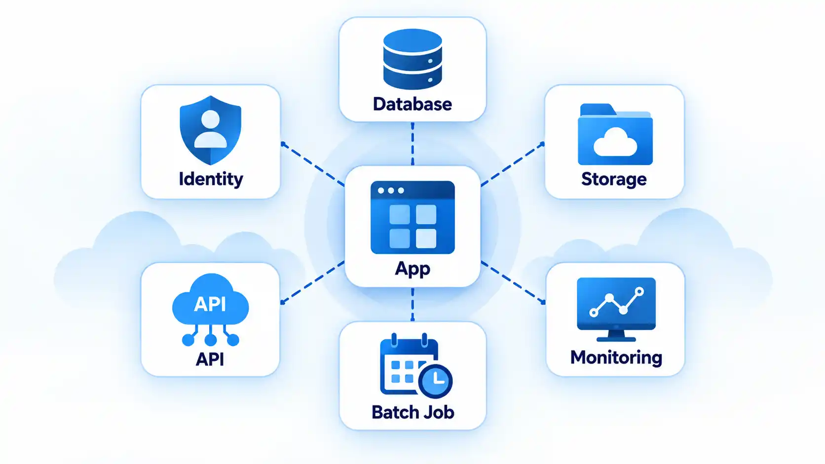 Hub-and-spoke cloud dependency map linking an App to Database, Identity, Storage, API, Batch Job and Monitoring.
