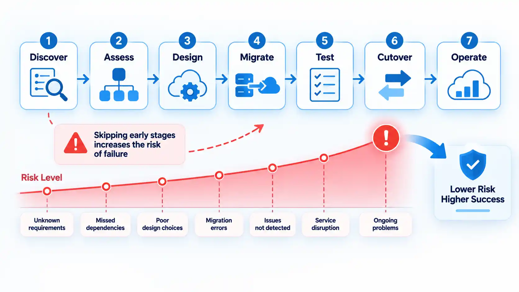 Seven-step cloud migration flow from Discover to Operate with a rising failure-risk curve and lower-risk outcome.