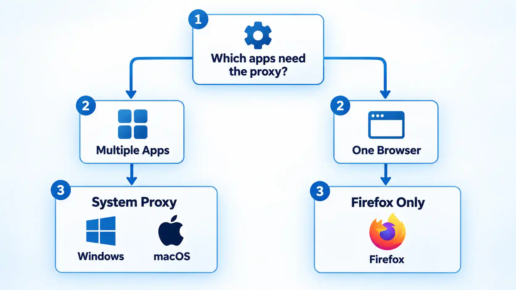 Proxy decision tree branches from app needs to Multiple Apps and System Proxy or One Browser and Firefox Only.