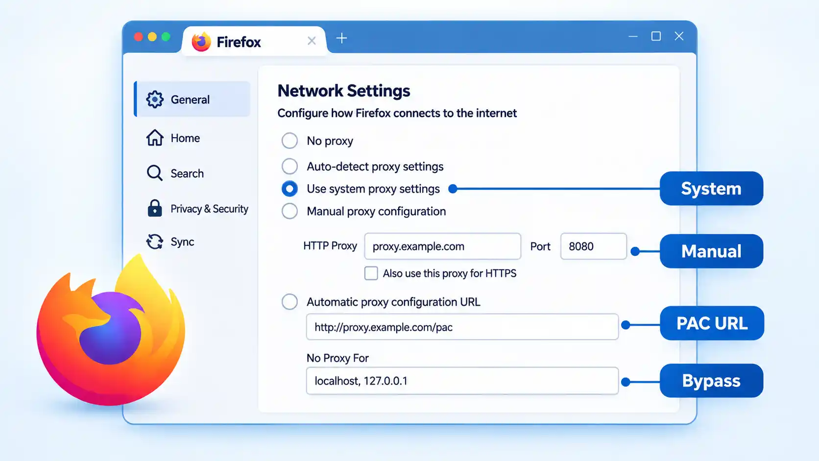 Firefox Network Settings panel with System, Manual, PAC URL and Bypass proxy options highlighted.