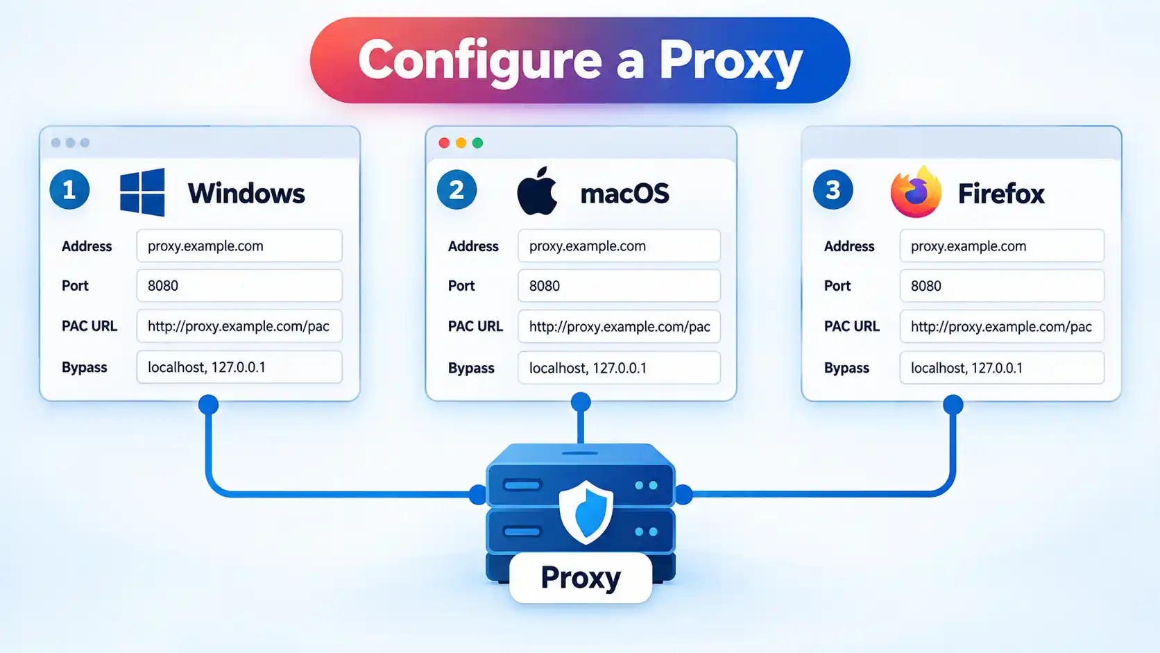 Windows, macOS and Firefox proxy panels with Address, Port, PAC URL and Bypass fields linked to a proxy server.