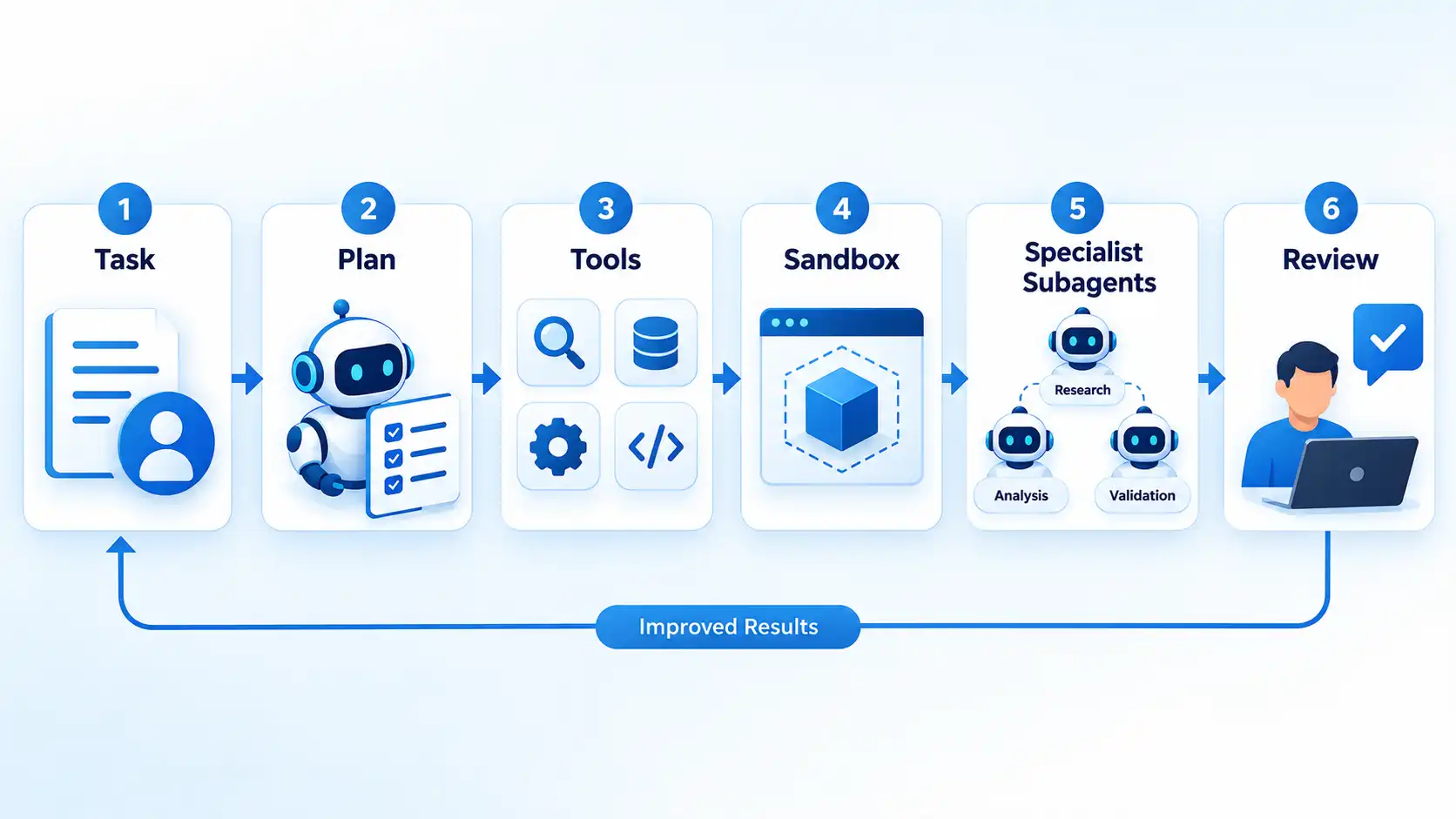 ix-step AI agent workflow from Task and Plan through Tools, Sandbox, specialist subagents and human Review.
