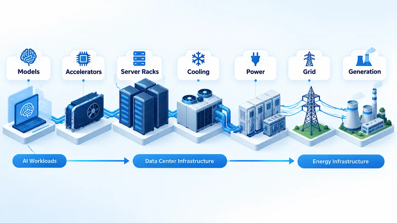 AI infrastructure chain linking Models, Accelerators, Server Racks, Cooling, Power, Grid and Generation.