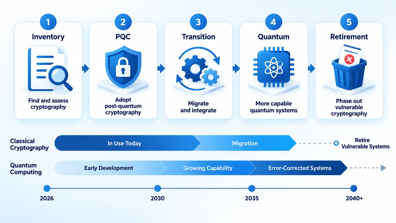 Five-step cryptography roadmap from Inventory and PQC through Transition and Quantum to Retirement.