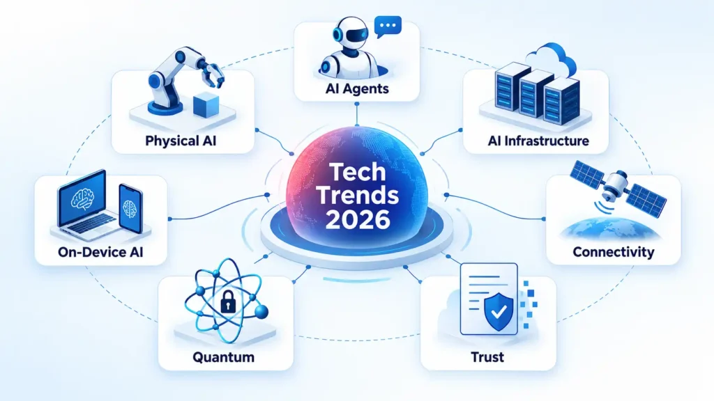 Tech Trends 2026 hub surrounded by AI Agents, Physical AI, infrastructure, connectivity, Quantum and Trust cards.