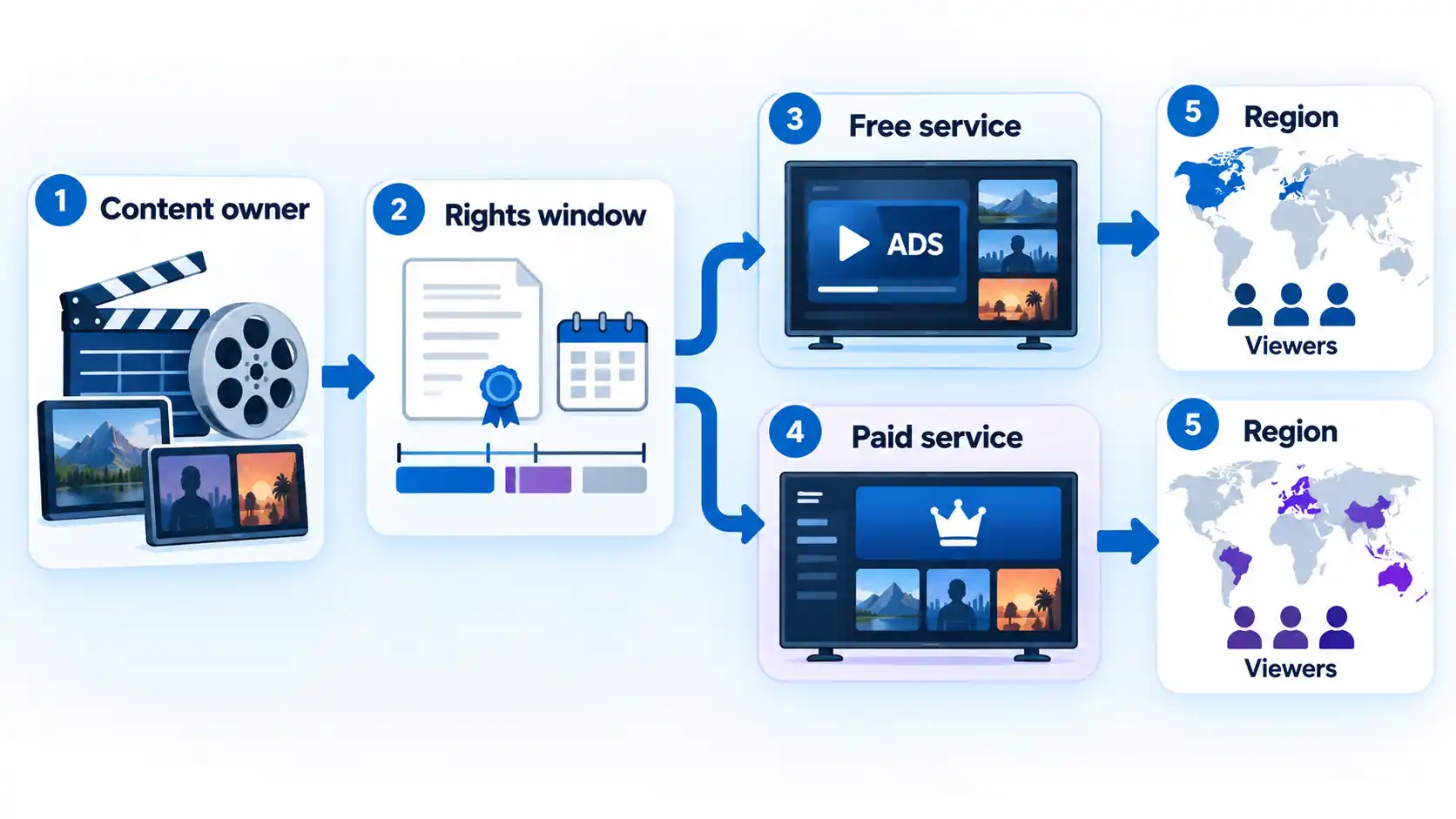 Content owner and rights window branching to free and paid streaming services with regional viewers.
