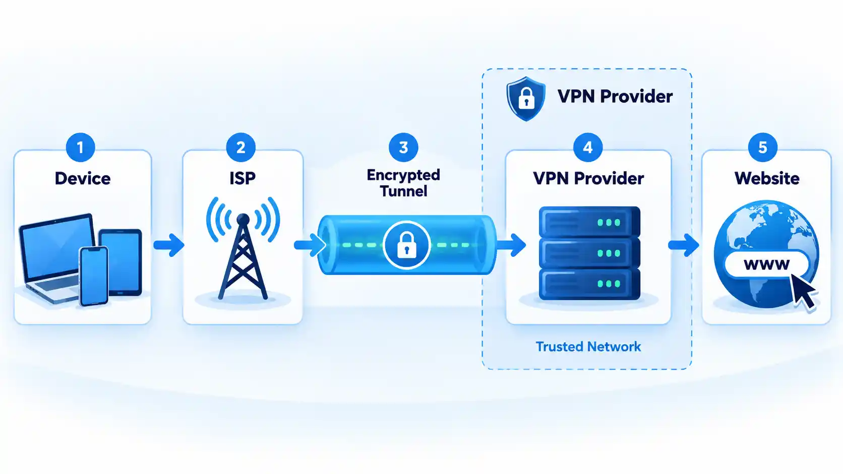 Five-step VPN flow shows Device, ISP, Encrypted Tunnel, VPN Provider, and Website.