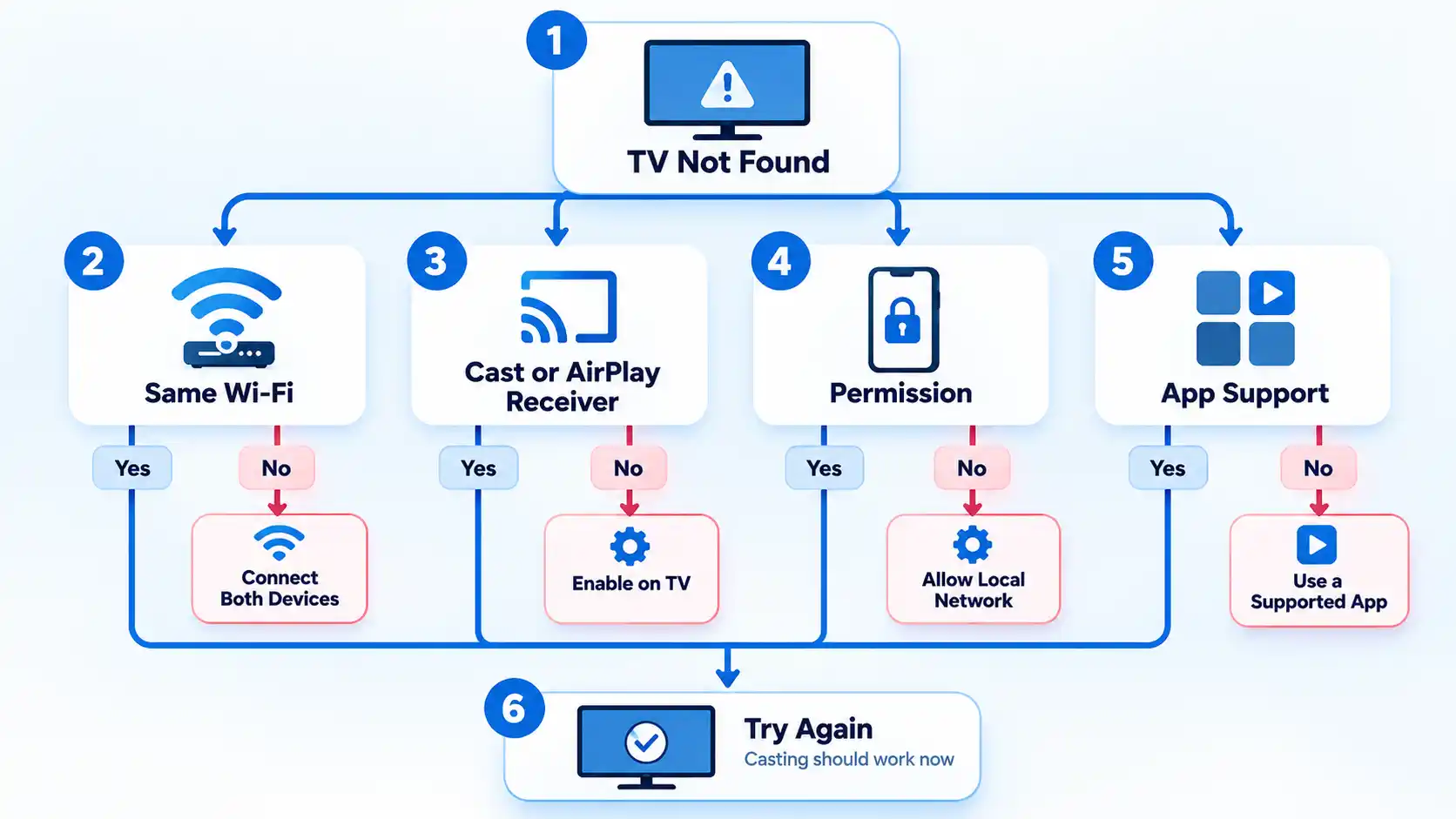 TV Not Found troubleshooting flowchart with Same Wi-Fi, Cast or AirPlay, Permission, App Support, and retry paths.