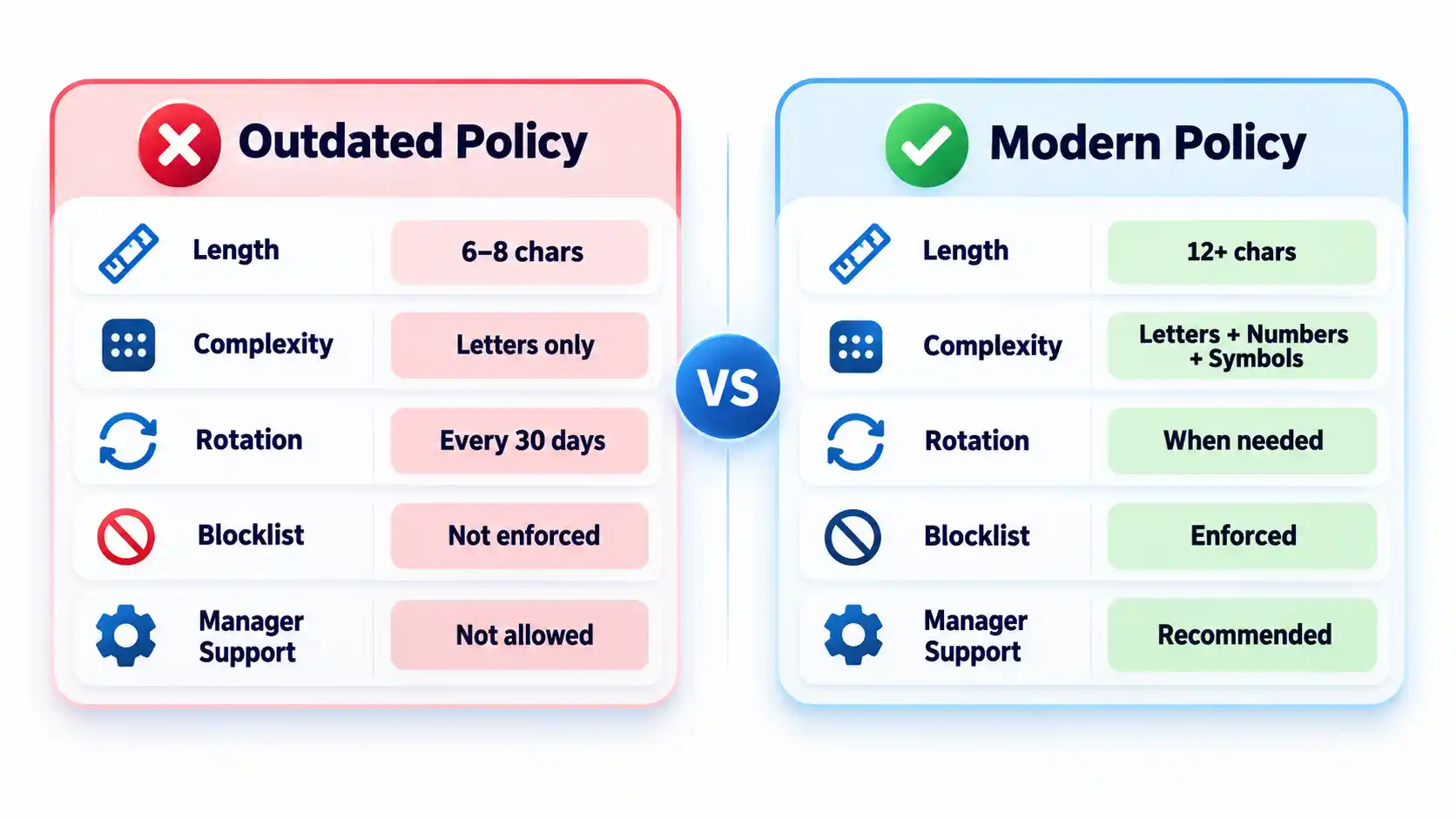 how-to-create-a-strong-password-po-policy-comparison-cards