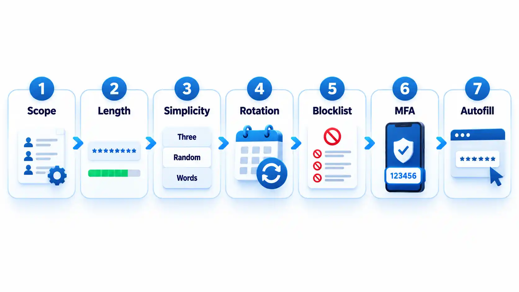 how-to-create-a-strong-password-po-seven-policy-steps