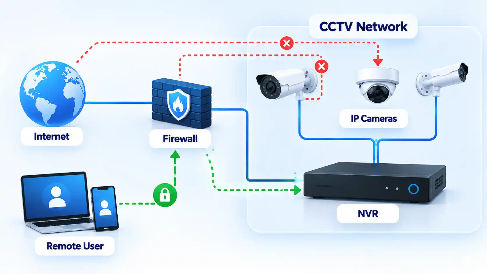CCTV network map with firewall, NVR, IP cameras, blocked routes and authenticated remote user access.