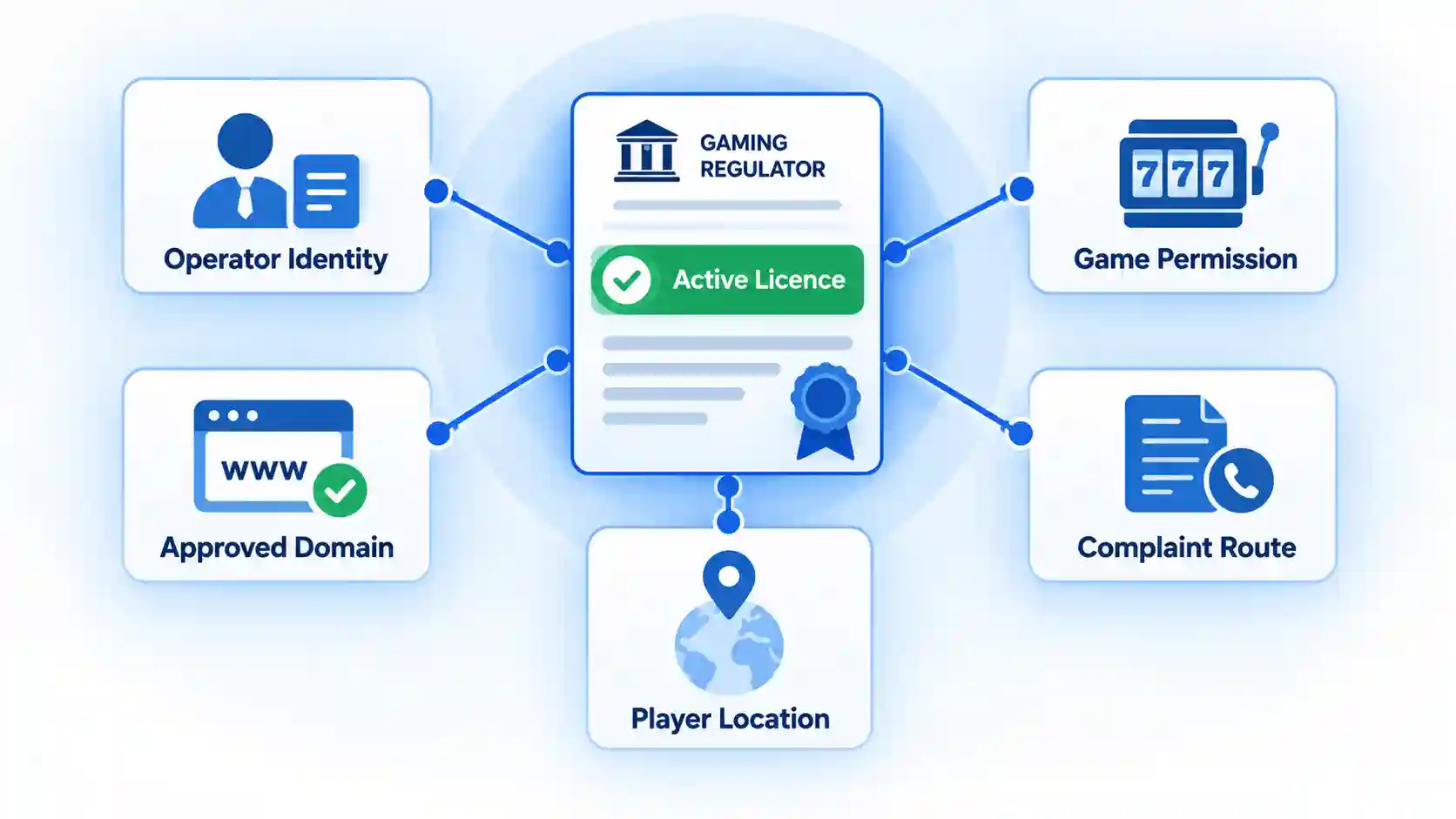 Active Licence card links to Operator Identity, Approved Domain, Game Permission, Complaint Route, and Player Location.