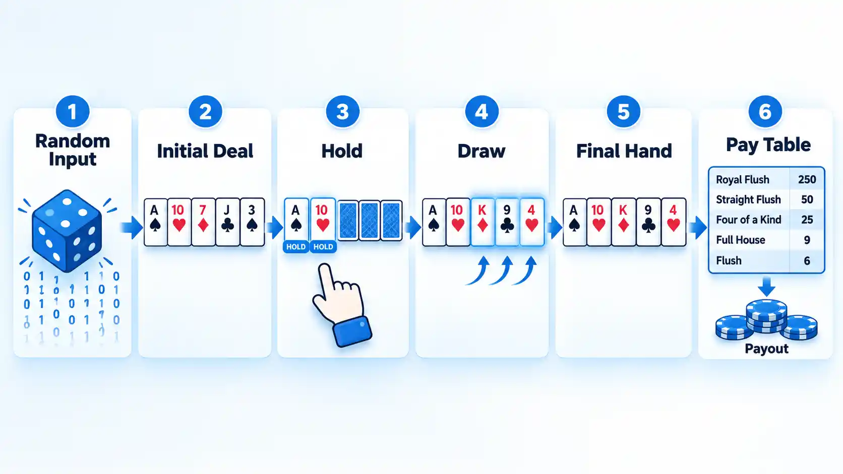 Six-step video poker flow from Random Input and Initial Deal through Hold, Draw, Final Hand and Pay Table.