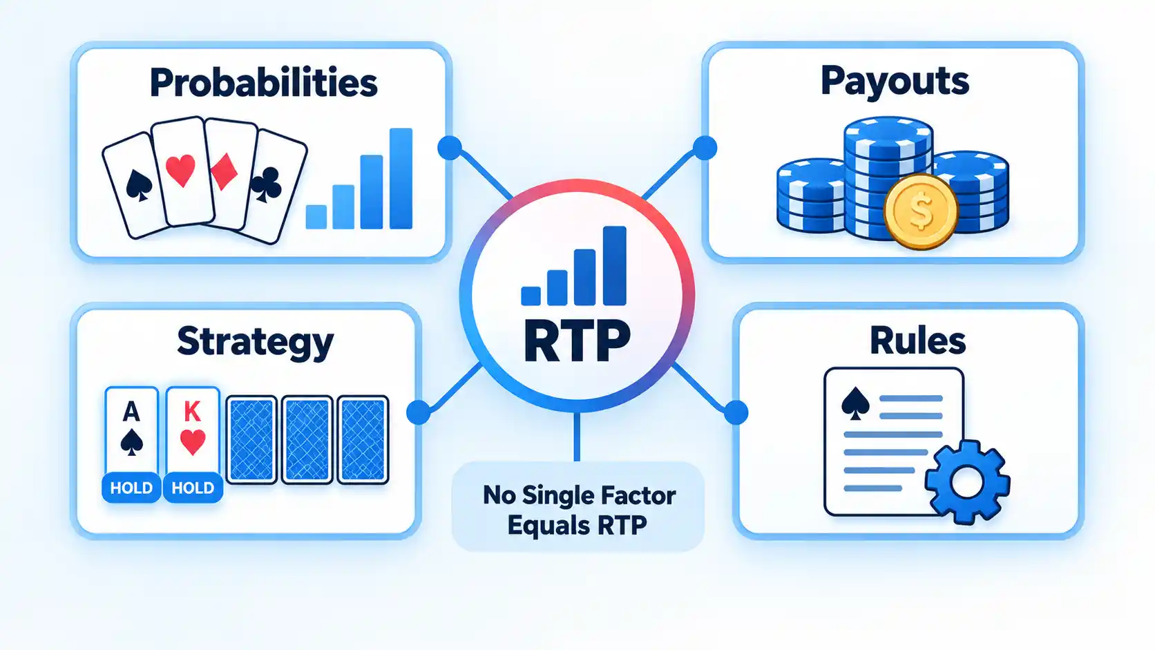 RTP hub connected to Probabilities, Payouts, Strategy and Rules, with no single factor equaling RTP.