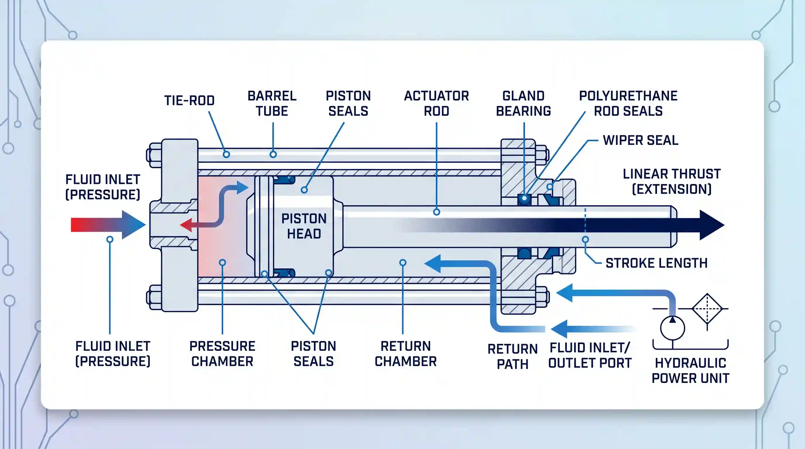 A technical cutaway diagram of a tie-rod hydraulic cylinder on a white card against a light-blue circuit-patterned background, showing internal components like piston head, polyurethane rod seals, and labeled fluid flow paths (pressure and return).