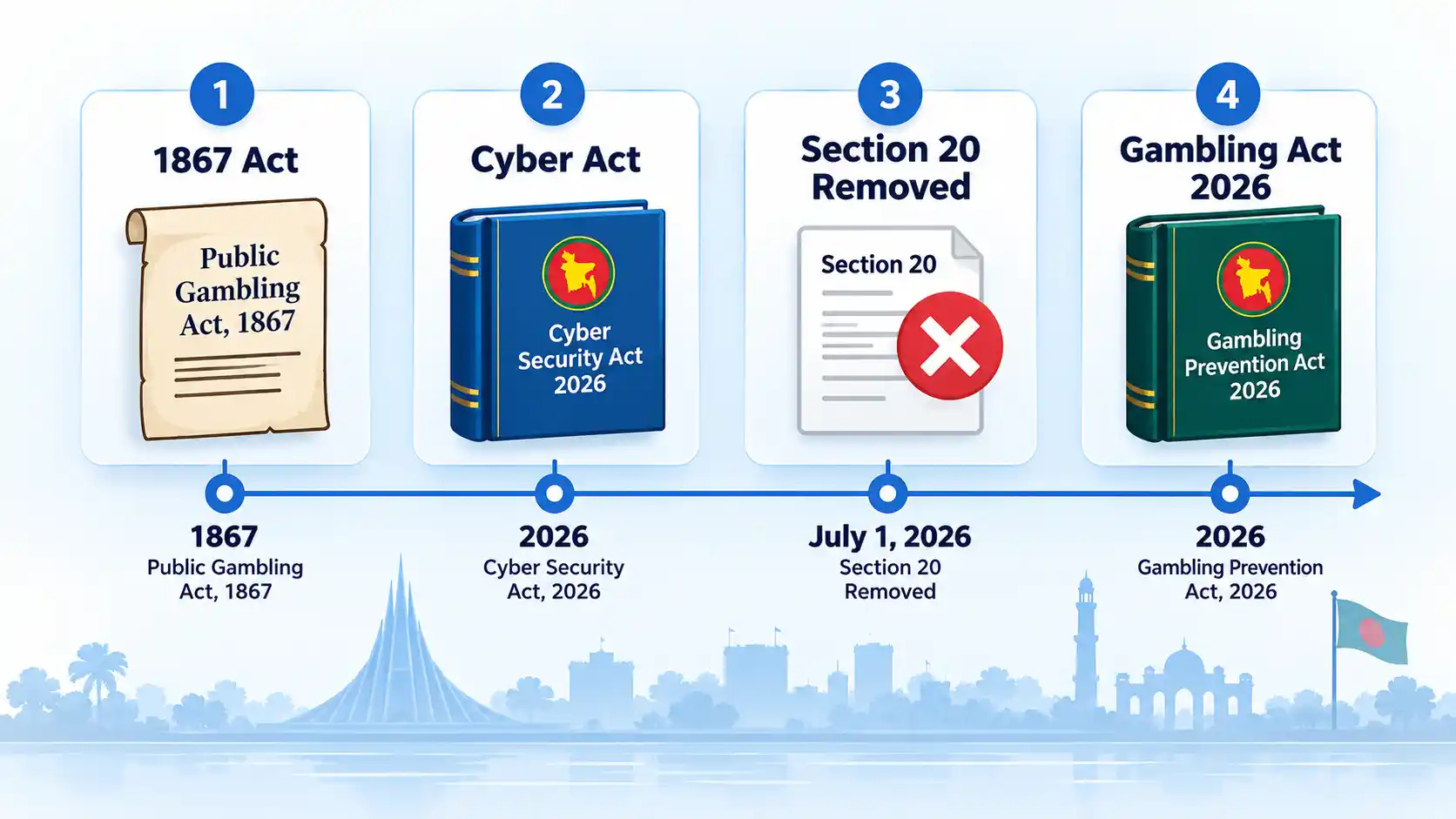 Four-step timeline from the 1867 Act through Cyber Act and Section 20 removal to Gambling Act 2026.