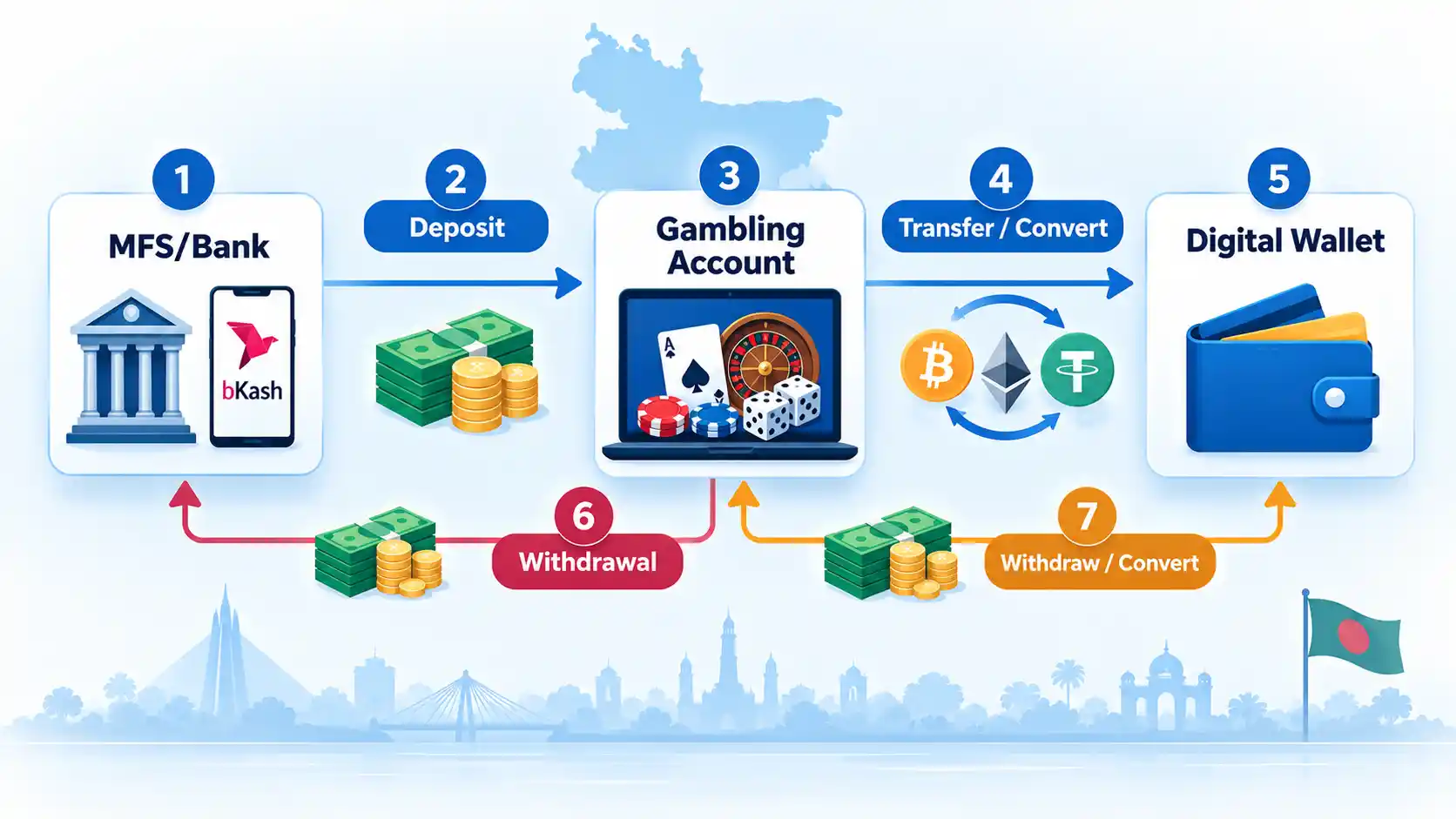 Numbered money flow linking MFS/Bank, Gambling Account, crypto conversion, and Digital Wallet.