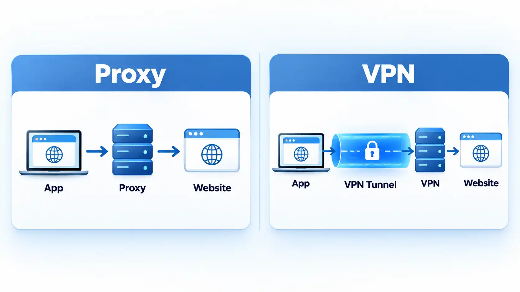 Proxy and VPN panels showing App to Proxy to Website and App through VPN Tunnel to VPN server and Website.