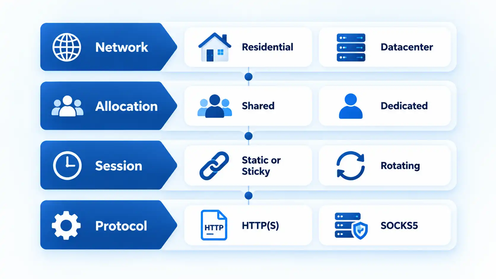 Proxy architecture layers for network, allocation, session, and protocol with classification options.