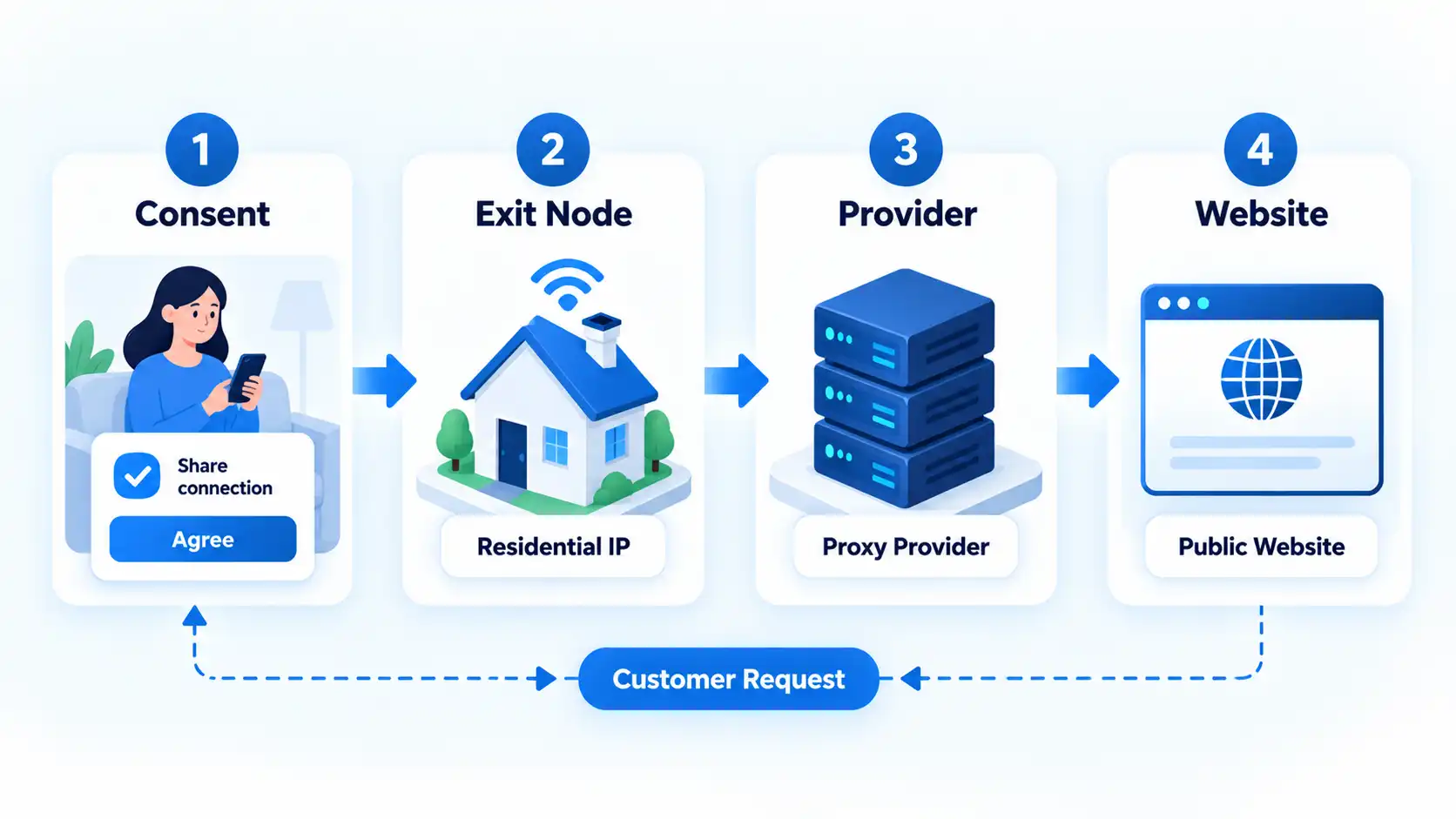 Four-step residential proxy flow showing Consent, Exit Node, Provider, and Website with customer request routing.