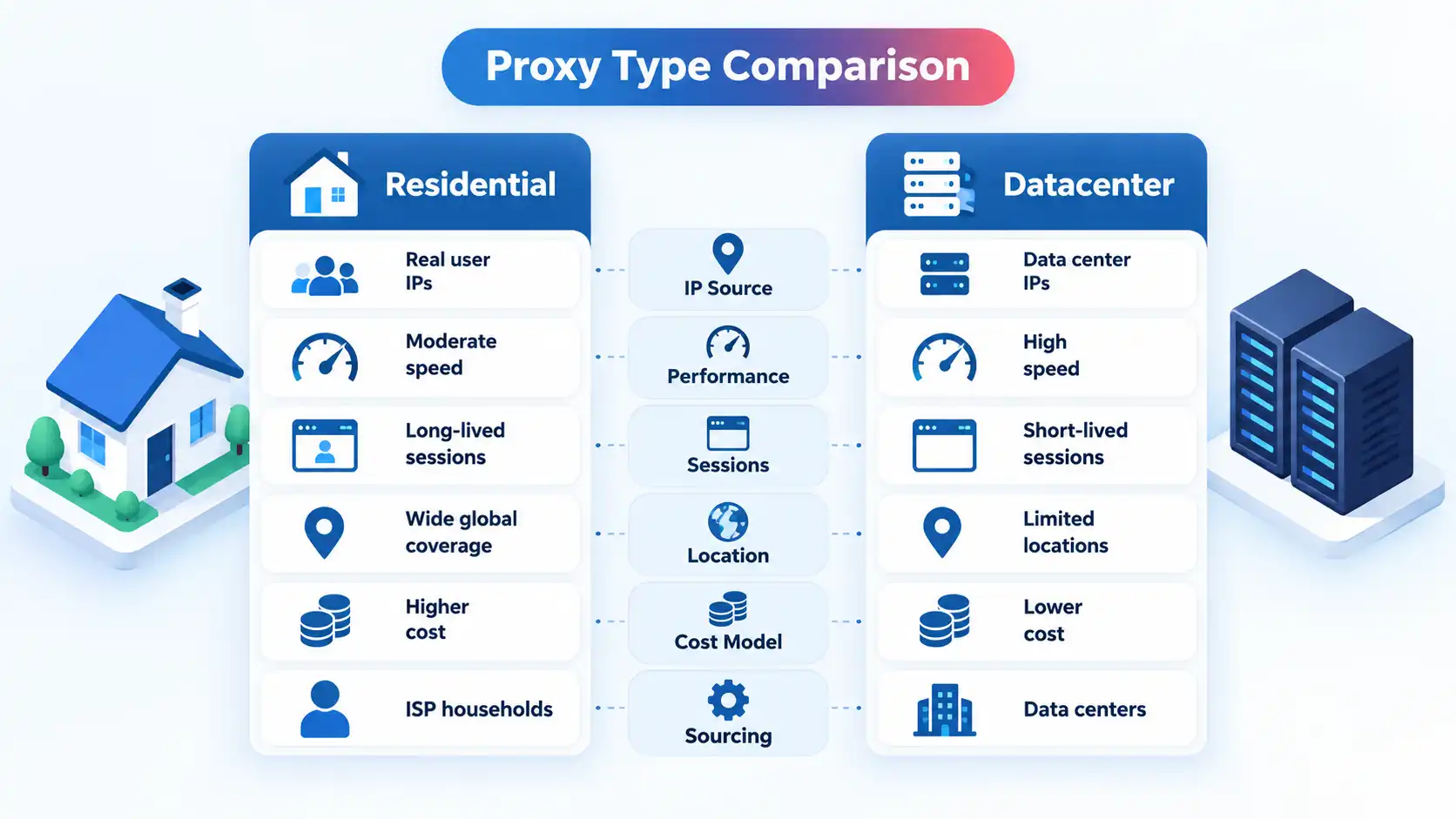 Residential and datacenter proxy comparison across IP source, performance, sessions, location, cost, and sourcing.