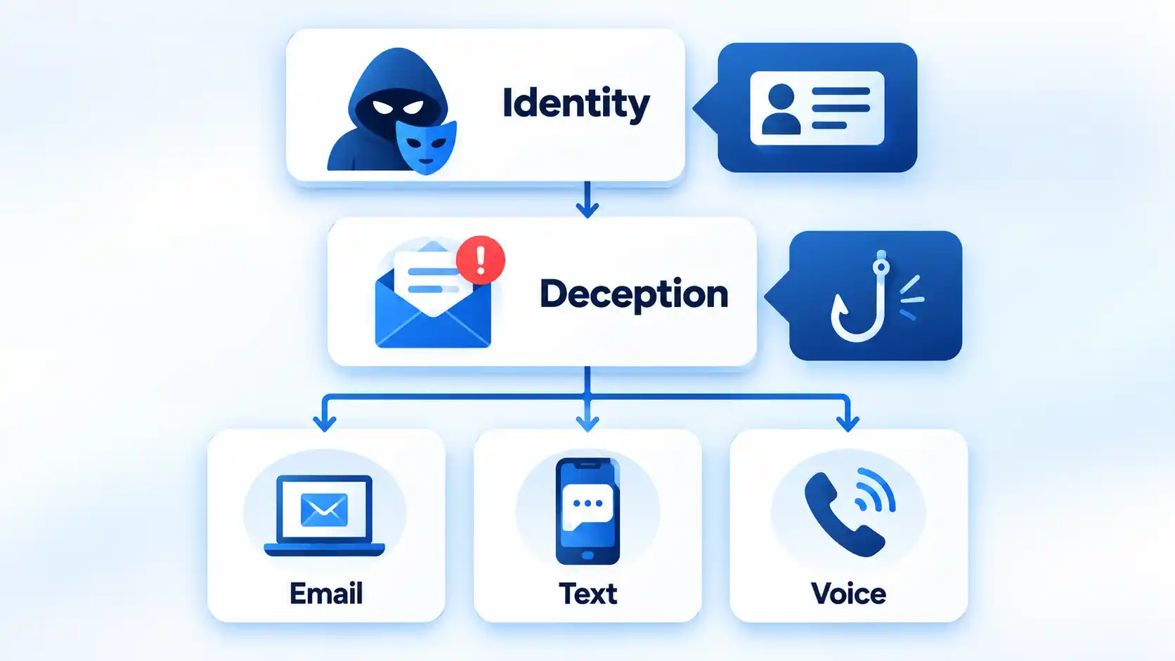 Identity flows to Deception, which branches into Email, Text, and Voice phishing channels.