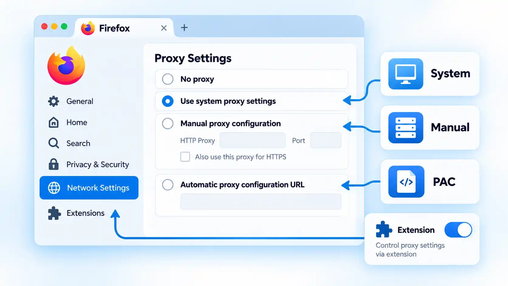 Firefox Proxy Settings shows System, Manual and PAC options with an Extension control indicator.