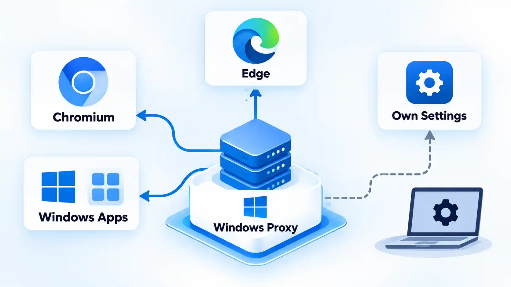 Windows Proxy connects to Edge, Chromium and Windows Apps, while Own Settings follows an independent path.