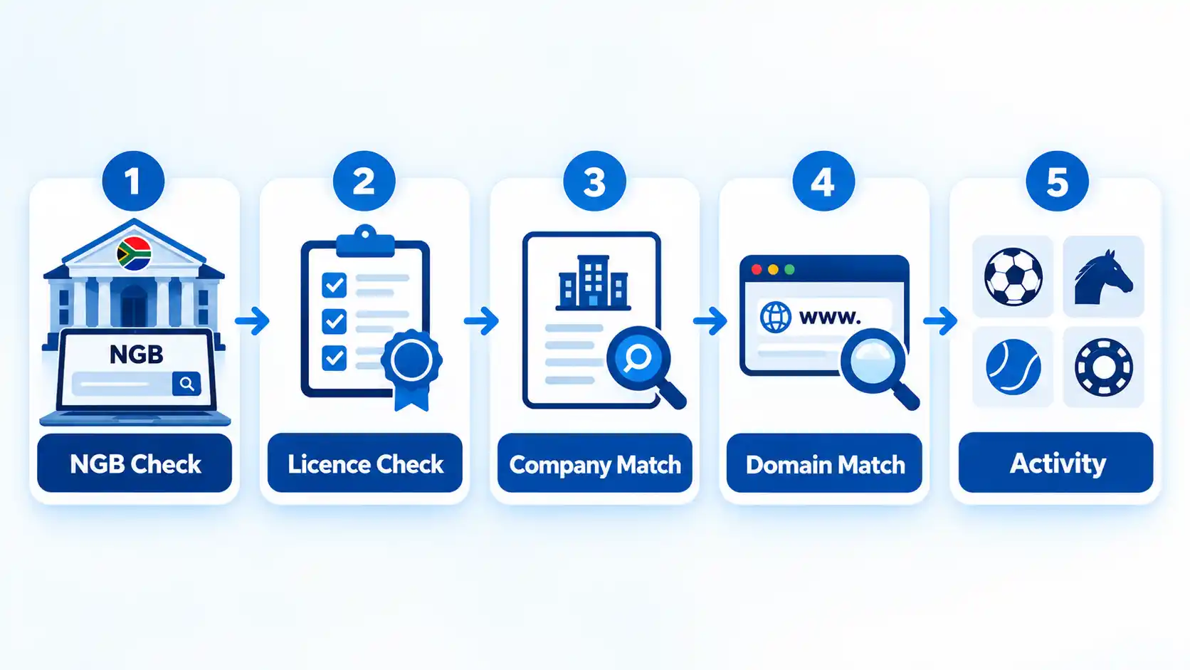 Five-step bookmaker check: NGB Check, Licence Check, Company Match, Domain Match and Activity.