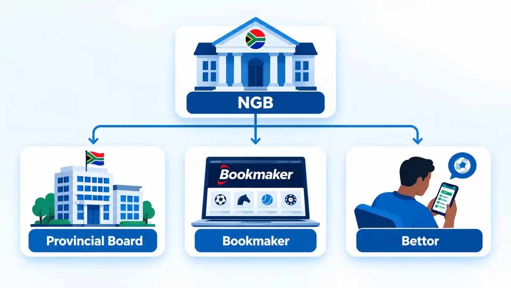 NGB oversight connected to Provincial Board, Bookmaker and Bettor cards in South Africa.