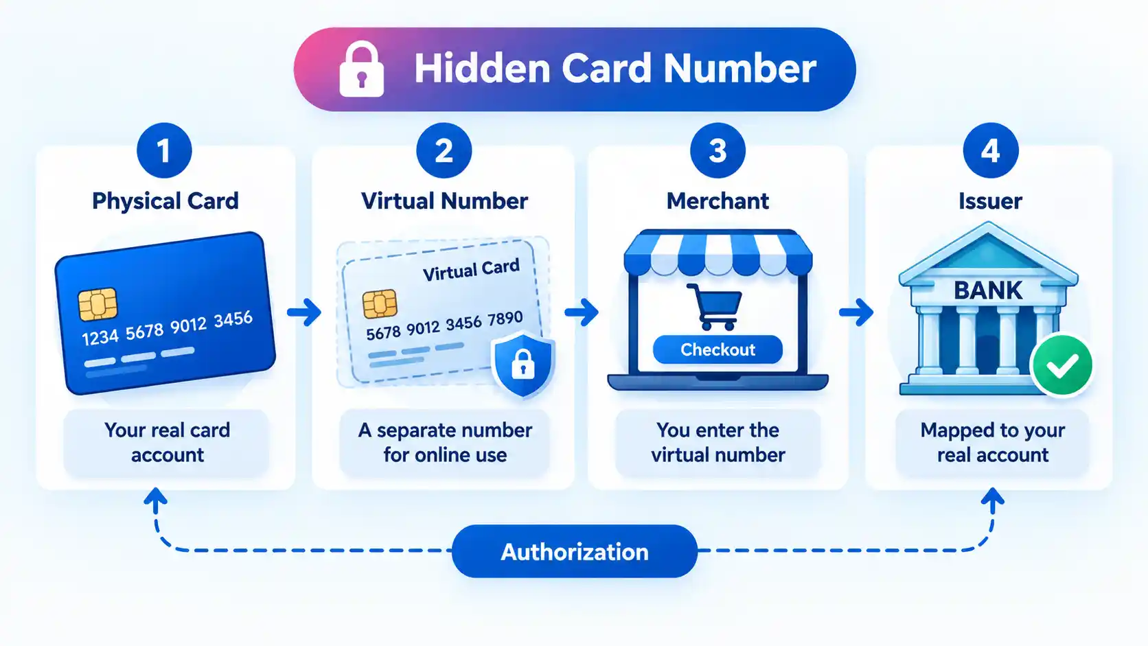 Hidden Card Number flow from Physical Card to Virtual Number, Merchant, and Issuer with authorization path.