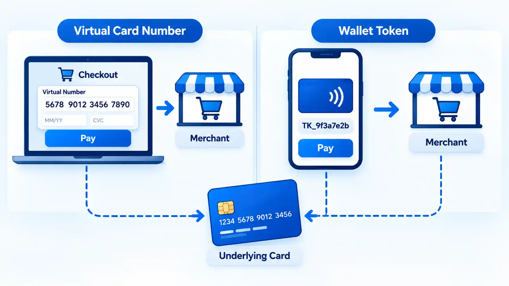 Virtual Number checkout and Wallet Token payment paths connect merchants to the same Underlying Card.