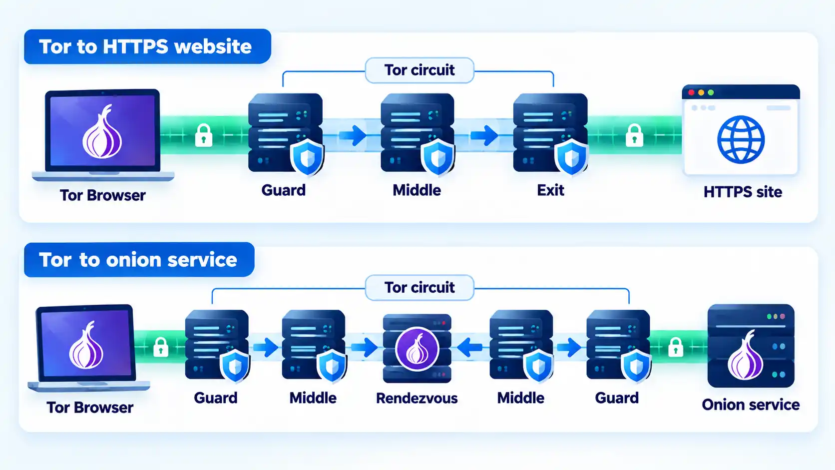 Tor Browser paths through an Exit to an HTTPS site and through a rendezvous point to an onion service.