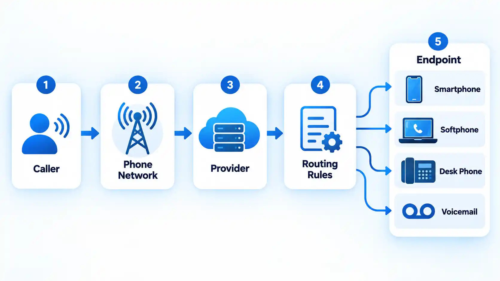 Five-step call flow from Caller through Phone Network, Provider and Routing Rules to four Endpoint options.